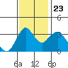 Port Chicago tide chart for Saturday, November 23, 2024
