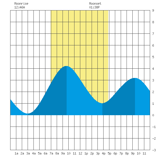 Port Chicago tide chart for Sunday, November 24, 2024