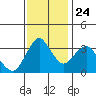 Port Chicago tide chart for Sunday, November 24, 2024
