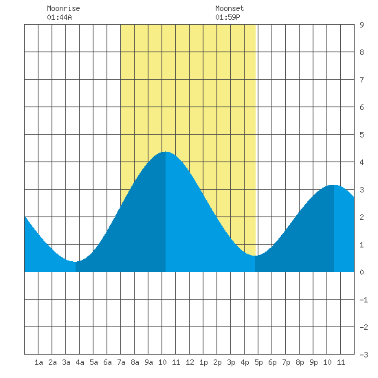 Port Chicago tide chart for Monday, November 25, 2024