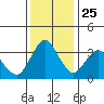 Port Chicago tide chart for Monday, November 25, 2024