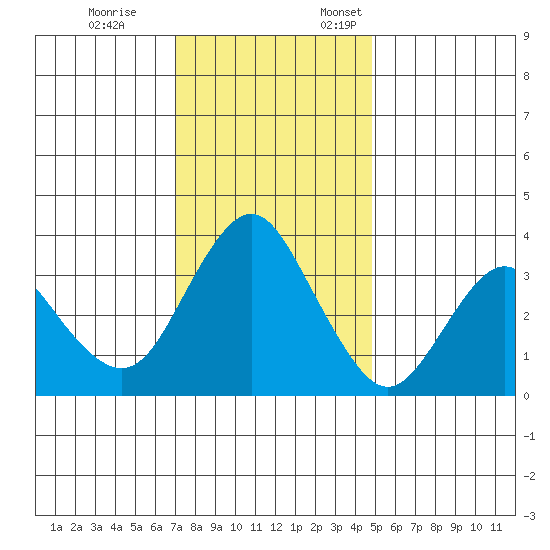 Port Chicago tide chart for Tuesday, November 26, 2024