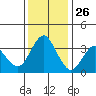 Port Chicago tide chart for Tuesday, November 26, 2024