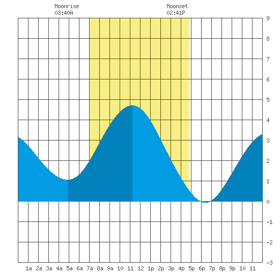 Port Chicago tide chart for Wednesday, November 27, 2024