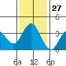 Port Chicago tide chart for Wednesday, November 27, 2024