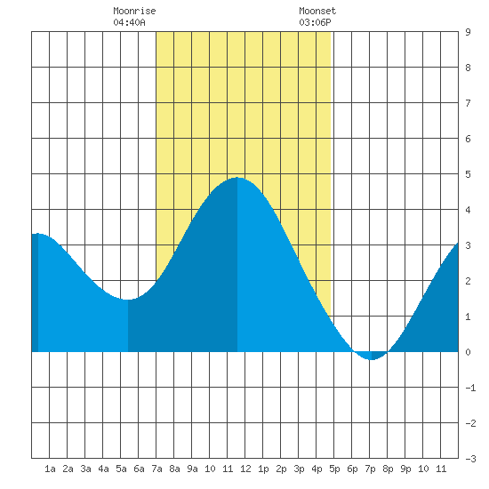 Port Chicago tide chart for Thursday, November 28, 2024