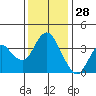 Port Chicago tide chart for Thursday, November 28, 2024
