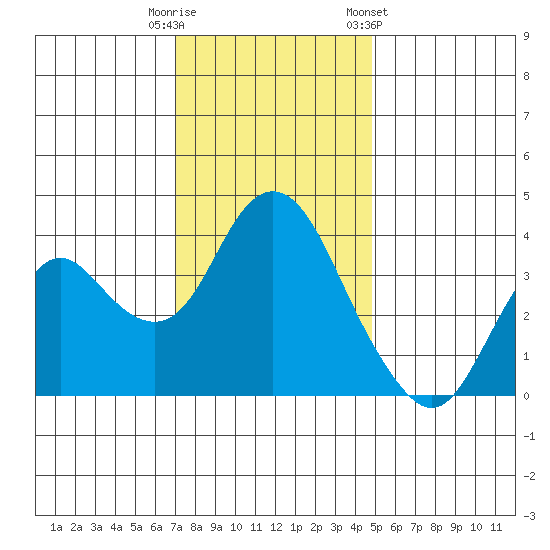 Port Chicago tide chart for Friday, November 29, 2024