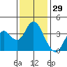 Port Chicago tide chart for Friday, November 29, 2024