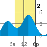 Port Chicago tide chart for Saturday, November 2, 2024