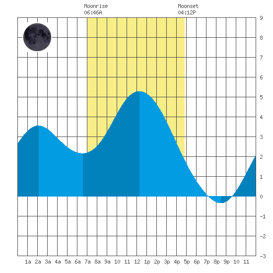 Port Chicago tide chart for Saturday, November 30, 2024