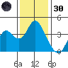 Port Chicago tide chart for Saturday, November 30, 2024