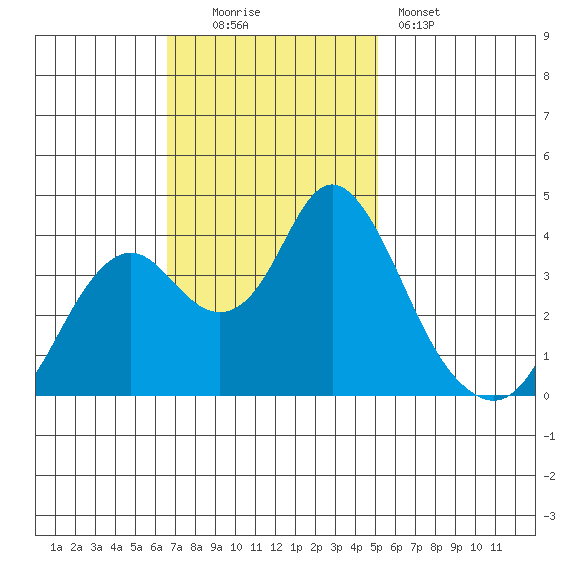 Port Chicago tide chart for Sunday, November 3, 2024