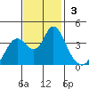 Port Chicago tide chart for Sunday, November 3, 2024