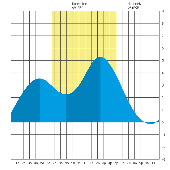 Port Chicago tide chart for Monday, November 4, 2024