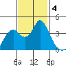 Port Chicago tide chart for Monday, November 4, 2024