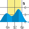 Port Chicago tide chart for Tuesday, November 5, 2024