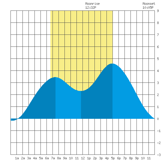 Port Chicago tide chart for Thursday, November 7, 2024
