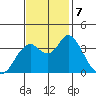Port Chicago tide chart for Thursday, November 7, 2024