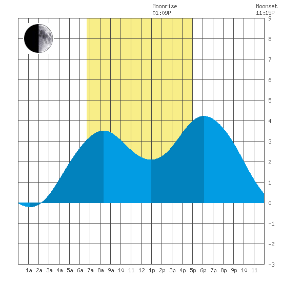 Port Chicago tide chart for Friday, November 8, 2024