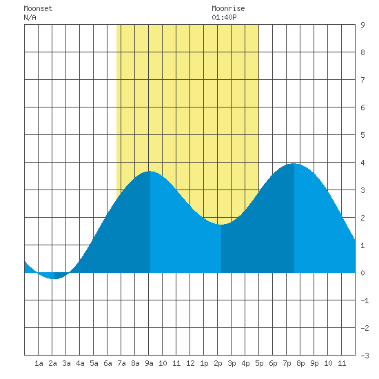 Port Chicago tide chart for Saturday, November 9, 2024