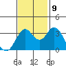 Port Chicago tide chart for Saturday, November 9, 2024