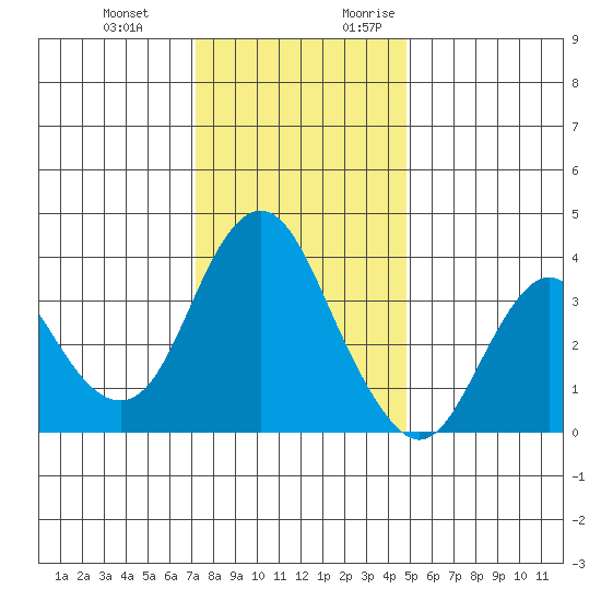 Port Chicago tide chart for Wednesday, December 11, 2024