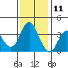 Port Chicago tide chart for Wednesday, December 11, 2024