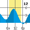 Port Chicago tide chart for Thursday, December 12, 2024