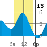 Port Chicago tide chart for Friday, December 13, 2024