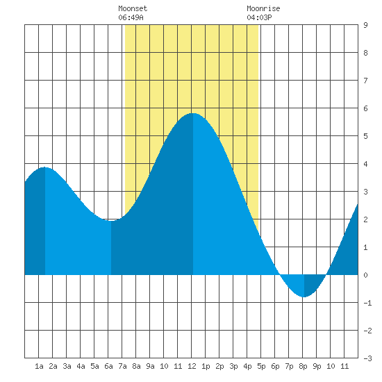 Port Chicago tide chart for Saturday, December 14, 2024