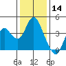 Port Chicago tide chart for Saturday, December 14, 2024