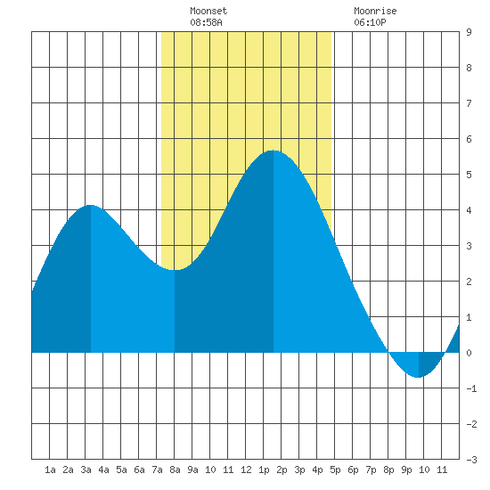 Port Chicago tide chart for Monday, December 16, 2024