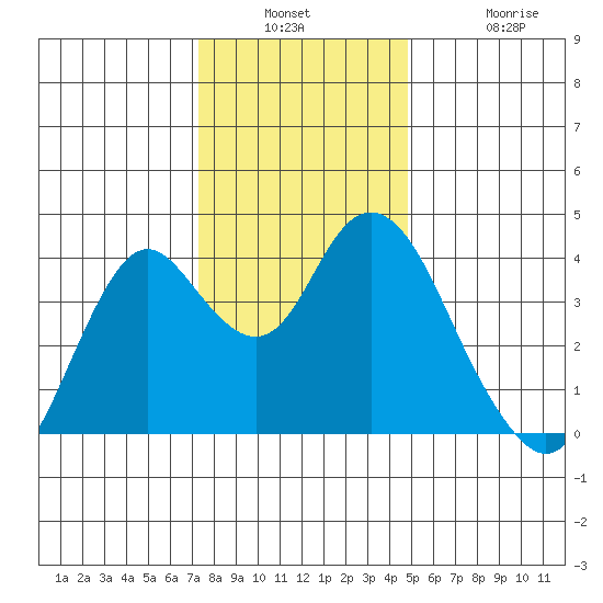 Port Chicago tide chart for Wednesday, December 18, 2024