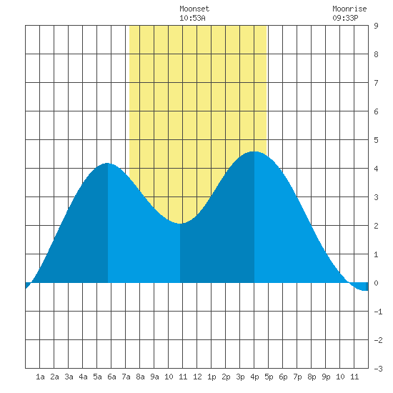 Port Chicago tide chart for Thursday, December 19, 2024