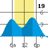 Port Chicago tide chart for Thursday, December 19, 2024