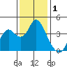 Port Chicago tide chart for Sunday, December 1, 2024