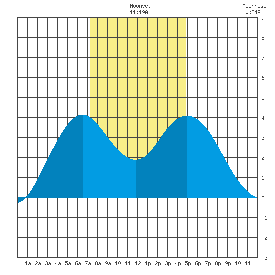 Port Chicago tide chart for Friday, December 20, 2024