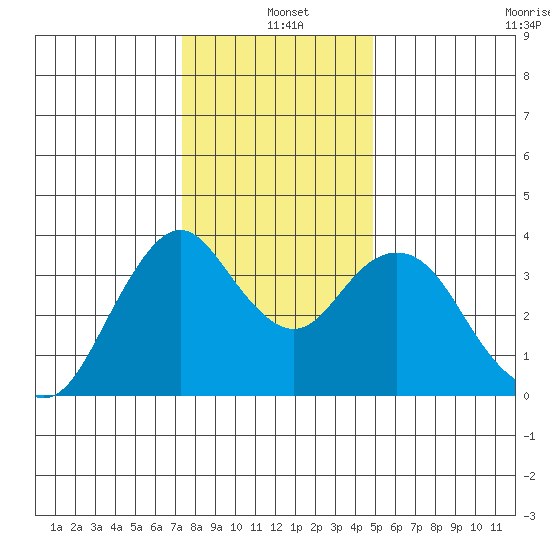 Port Chicago tide chart for Saturday, December 21, 2024