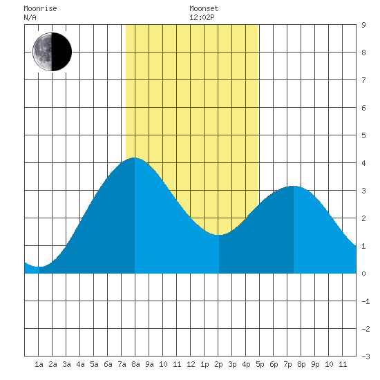 Port Chicago tide chart for Sunday, December 22, 2024