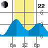 Port Chicago tide chart for Sunday, December 22, 2024
