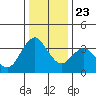 Port Chicago tide chart for Monday, December 23, 2024