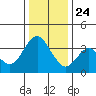 Port Chicago tide chart for Tuesday, December 24, 2024
