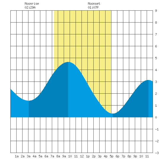 Port Chicago tide chart for Wednesday, December 25, 2024