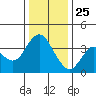 Port Chicago tide chart for Wednesday, December 25, 2024