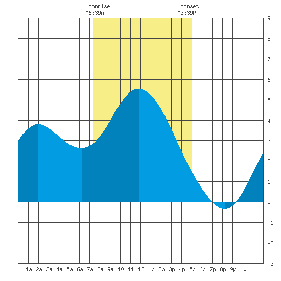 Port Chicago tide chart for Sunday, December 29, 2024