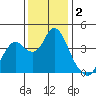 Port Chicago tide chart for Monday, December 2, 2024
