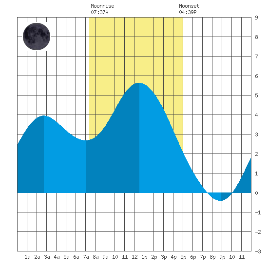 Port Chicago tide chart for Monday, December 30, 2024