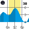 Port Chicago tide chart for Monday, December 30, 2024