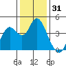 Port Chicago tide chart for Tuesday, December 31, 2024